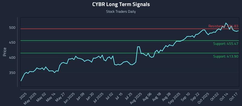 CYBR Long Term Analysis for October 17 2025 CYBR Long Term Analysis for October 17 2025