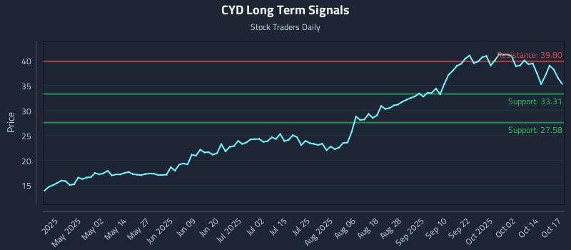 CYD Long Term Analysis for October 17 2025 CYD Long Term Analysis for October 17 2025