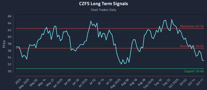 CZFS Long Term Analysis for October 17 2025 CZFS Long Term Analysis for October 17 2025
