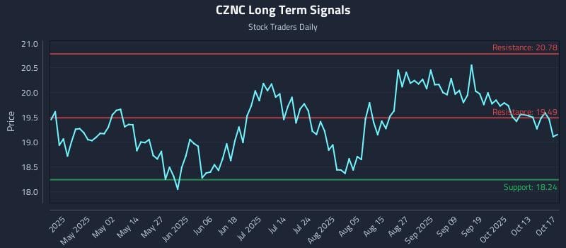 CZNC Long Term Analysis for October 17 2025 CZNC Long Term Analysis for October 17 2025