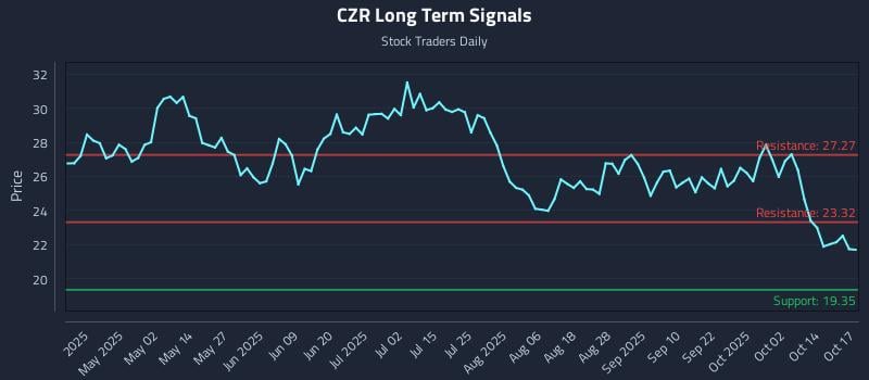 CZR Long Term Analysis for October 17 2025 CZR Long Term Analysis for October 17 2025