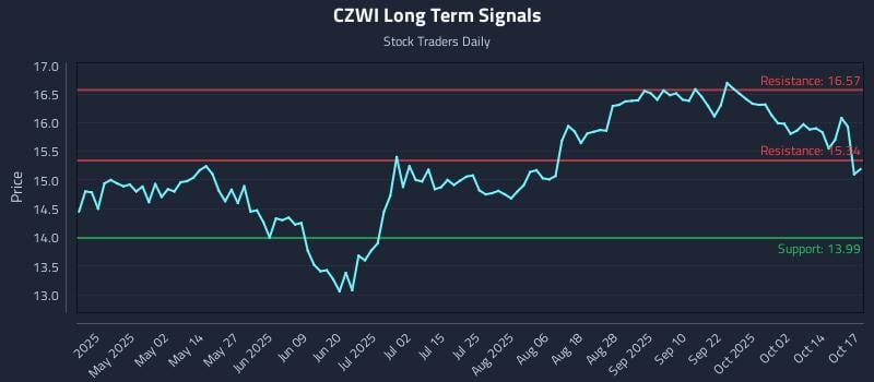 CZWI Long Term Analysis for October 17 2025
