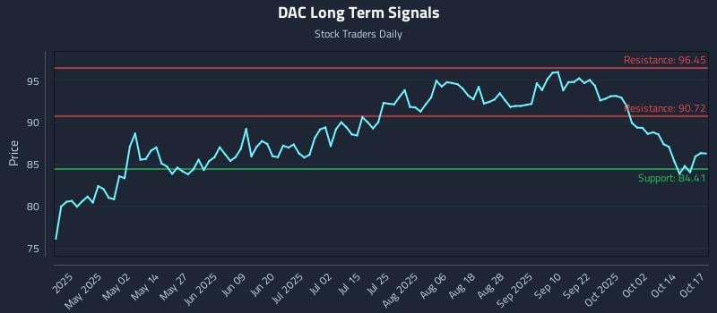DAC Long Term Analysis for October 17 2025 DAC Long Term Analysis for October 17 2025