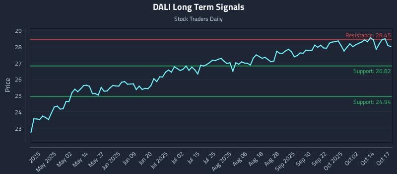 DALI Long Term Analysis for October 17 2025 DALI Long Term Analysis for October 17 2025