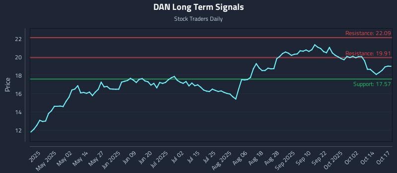 DAN Long Term Analysis for October 17 2025 DAN Long Term Analysis for October 17 2025