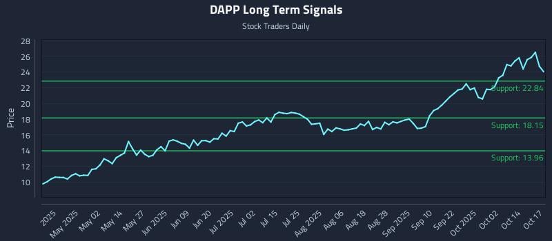 DAPP Long Term Analysis for October 17 2025 DAPP Long Term Analysis for October 17 2025