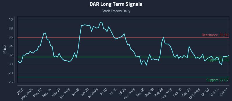 DAR Long Term Analysis for October 17 2025