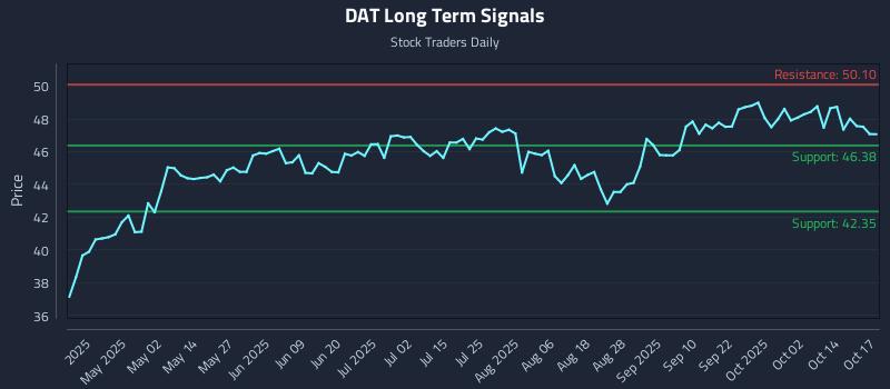 DAT Long Term Analysis for October 17 2025 DAT Long Term Analysis for October 17 2025