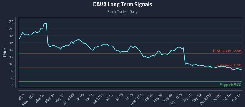 DAVA Long Term Analysis for October 17 2025 DAVA Long Term Analysis for October 17 2025