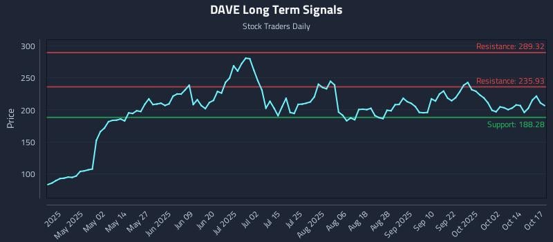 DAVE Long Term Analysis for October 17 2025 DAVE Long Term Analysis for October 17 2025