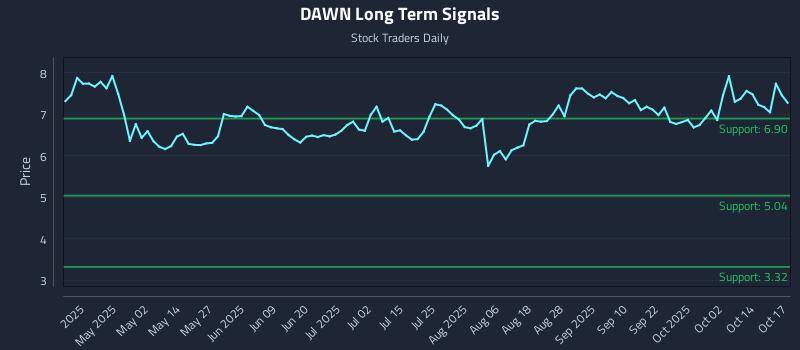 DAWN Long Term Analysis for October 17 2025 DAWN Long Term Analysis for October 17 2025