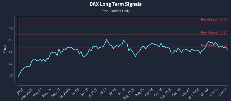 DAX Long Term Analysis for October 17 2025 DAX Long Term Analysis for October 17 2025