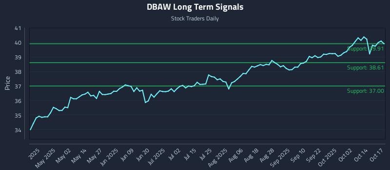 DBAW Long Term Analysis for October 17 2025