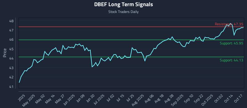 DBEF Long Term Analysis for October 17 2025 DBEF Long Term Analysis for October 17 2025