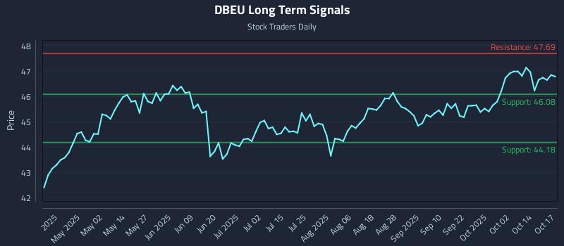 DBEU Long Term Analysis for October 17 2025 DBEU Long Term Analysis for October 17 2025