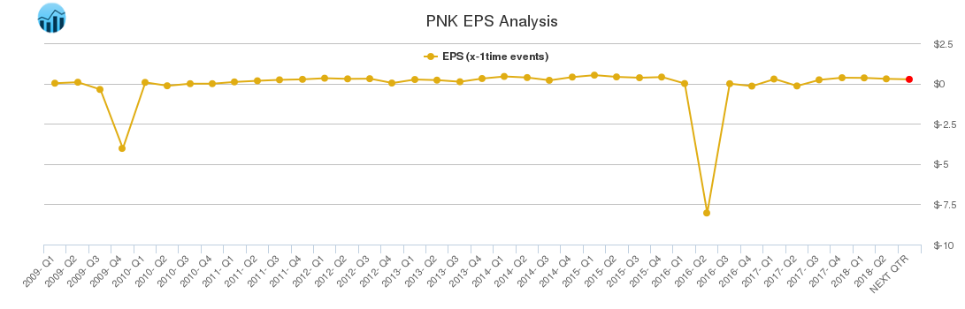 PNK EPS Analysis