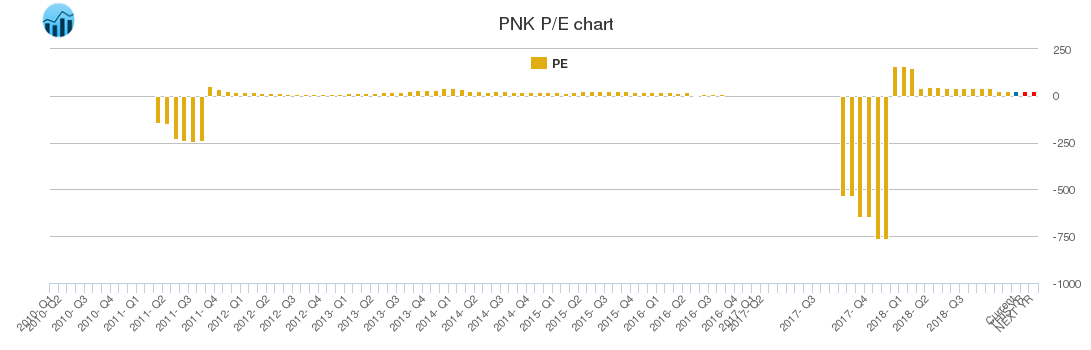 PNK PE chart