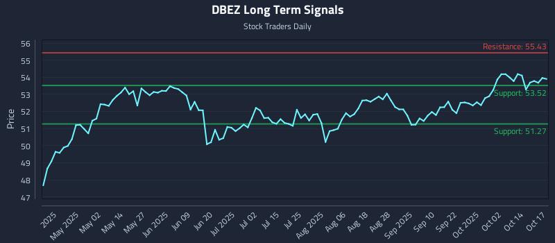 DBEZ Long Term Analysis for October 17 2025 DBEZ Long Term Analysis for October 17 2025