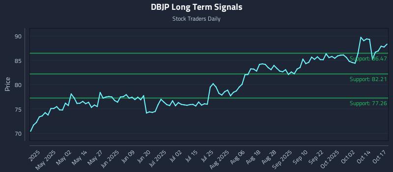 DBJP Long Term Analysis for October 17 2025 DBJP Long Term Analysis for October 17 2025