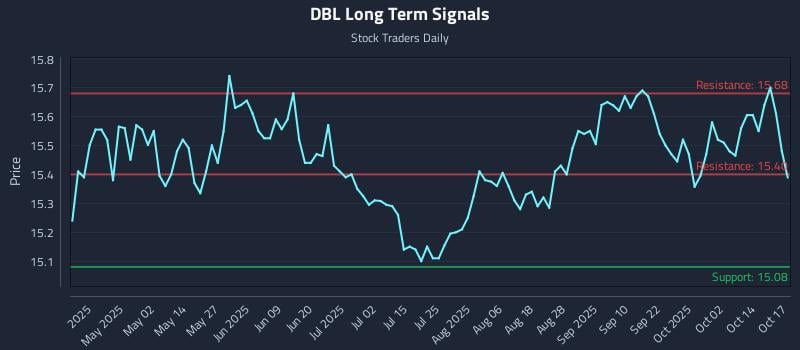 DBL Long Term Analysis for October 17 2025 DBL Long Term Analysis for October 17 2025