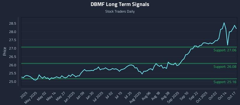 DBMF Long Term Analysis for October 17 2025 DBMF Long Term Analysis for October 17 2025