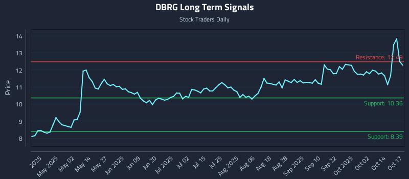 DBRG Long Term Analysis for October 17 2025