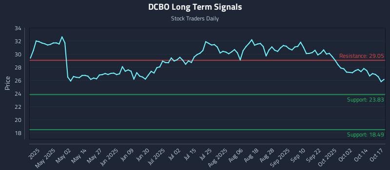 DCBO Long Term Analysis for October 17 2025 DCBO Long Term Analysis for October 17 2025
