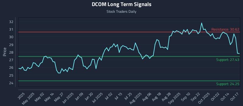 DCOM Long Term Analysis for October 17 2025 DCOM Long Term Analysis for October 17 2025