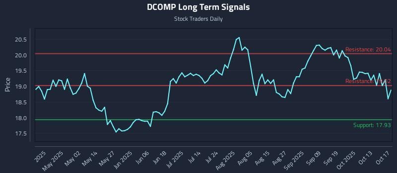 DCOMP Long Term Analysis for October 17 2025