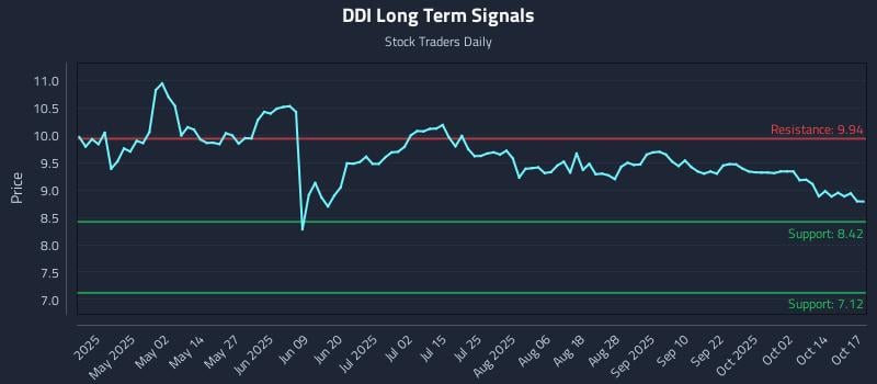 DDI Long Term Analysis for October 17 2025 DDI Long Term Analysis for October 17 2025