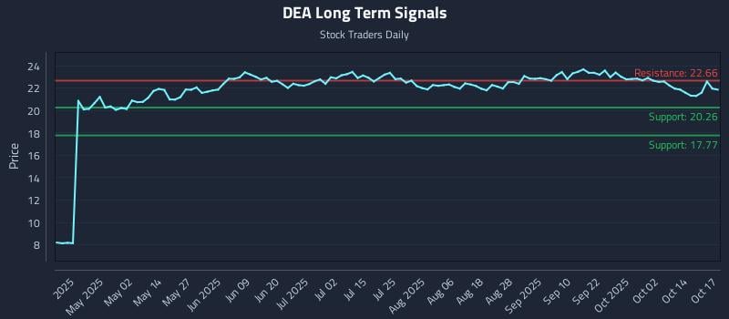 DEA Long Term Analysis for October 17 2025 DEA Long Term Analysis for October 17 2025