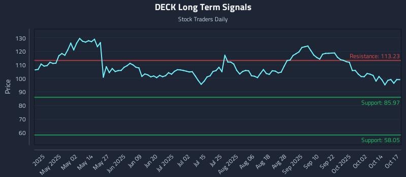 DECK Long Term Analysis for October 17 2025 DECK Long Term Analysis for October 17 2025