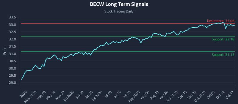 DECW Long Term Analysis for October 17 2025 DECW Long Term Analysis for October 17 2025