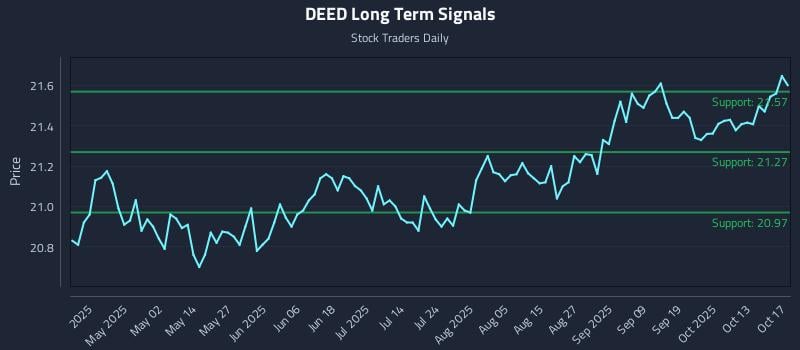 DEED Long Term Analysis for October 17 2025 DEED Long Term Analysis for October 17 2025