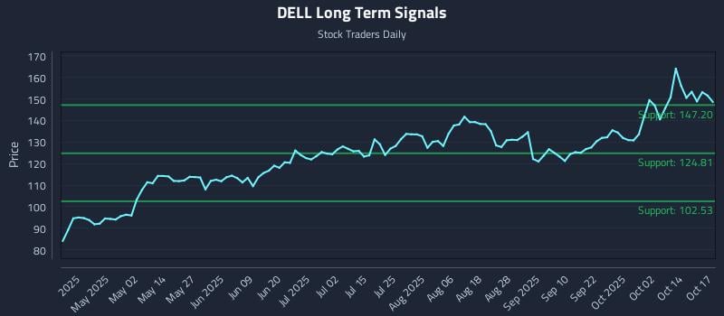 DELL Long Term Analysis for October 17 2025 DELL Long Term Analysis for October 17 2025