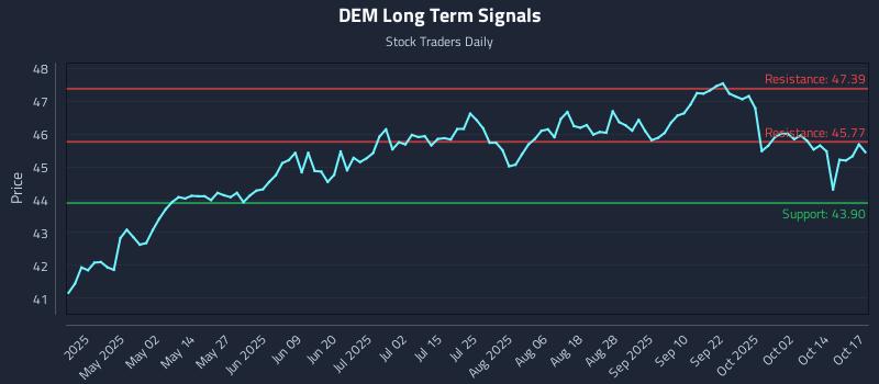 DEM Long Term Analysis for October 17 2025 DEM Long Term Analysis for October 17 2025