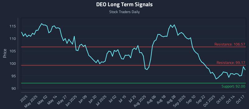 DEO Long Term Analysis for October 17 2025
