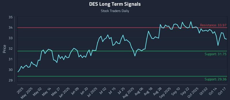 DES Long Term Analysis for October 17 2025 DES Long Term Analysis for October 17 2025