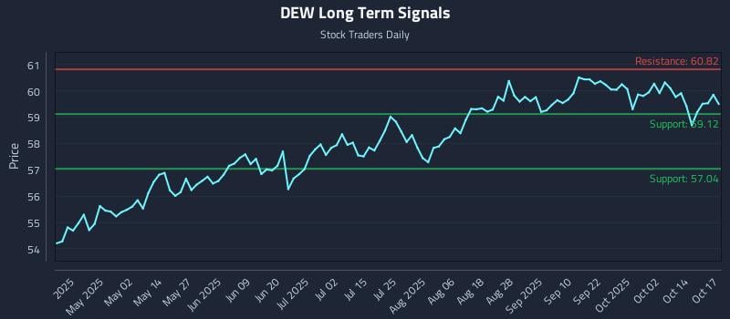 DEW Long Term Analysis for October 17 2025 DEW Long Term Analysis for October 17 2025