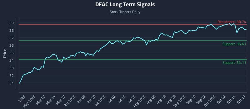 DFAC Long Term Analysis for October 17 2025