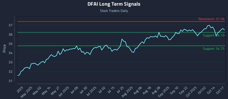 DFAI Long Term Analysis for October 17 2025 DFAI Long Term Analysis for October 17 2025