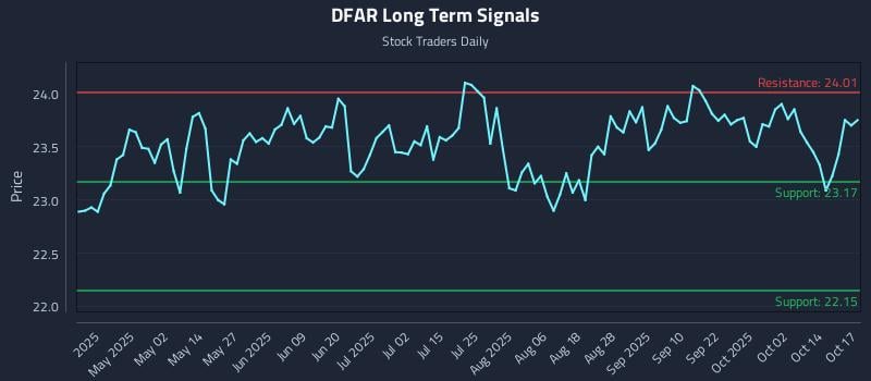 DFAR Long Term Analysis for October 17 2025 DFAR Long Term Analysis for October 17 2025
