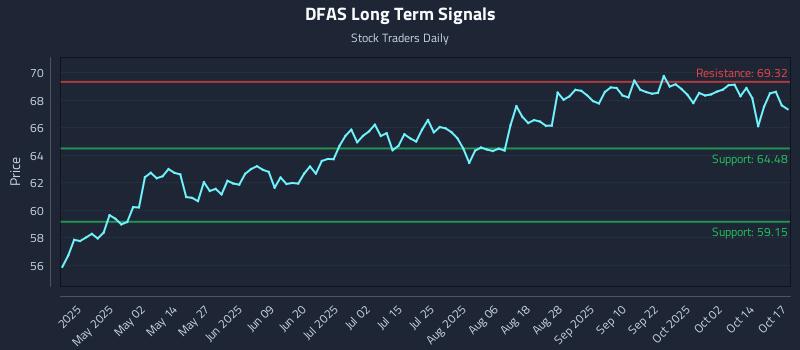 DFAS Long Term Analysis for October 17 2025 DFAS Long Term Analysis for October 17 2025