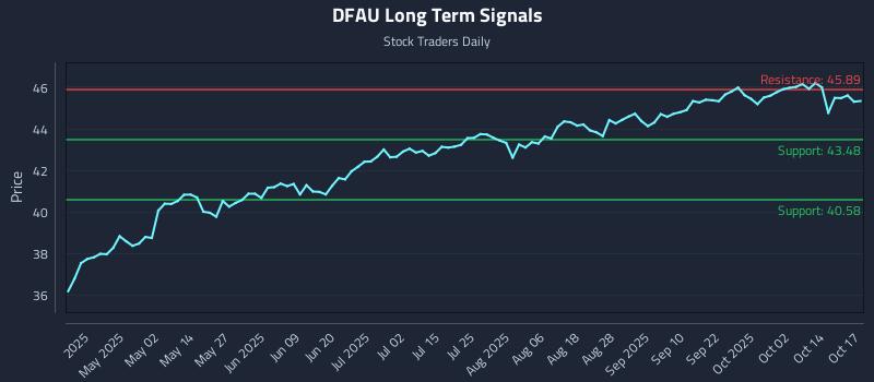 DFAU Long Term Analysis for October 17 2025 DFAU Long Term Analysis for October 17 2025