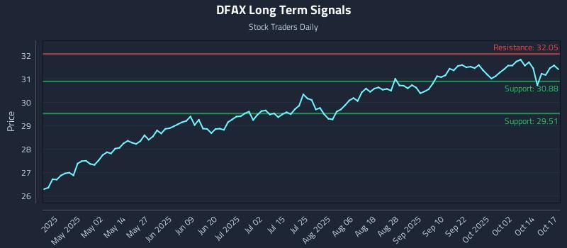 DFAX Long Term Analysis for October 17 2025