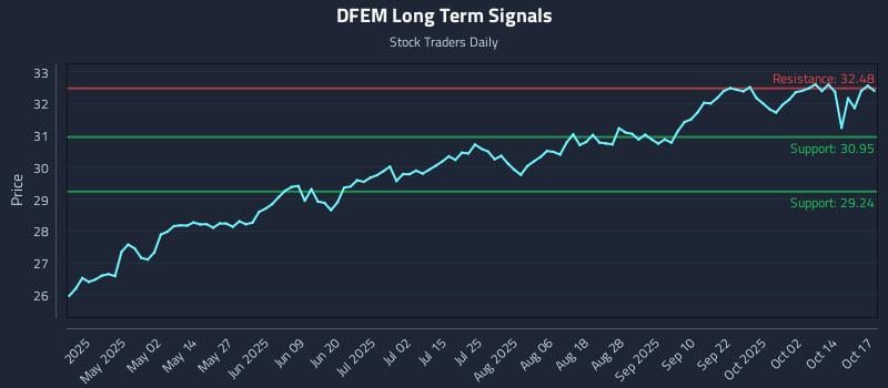 DFEM Long Term Analysis for October 17 2025 DFEM Long Term Analysis for October 17 2025