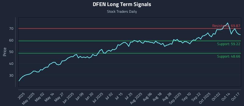 DFEN Long Term Analysis for October 17 2025 DFEN Long Term Analysis for October 17 2025