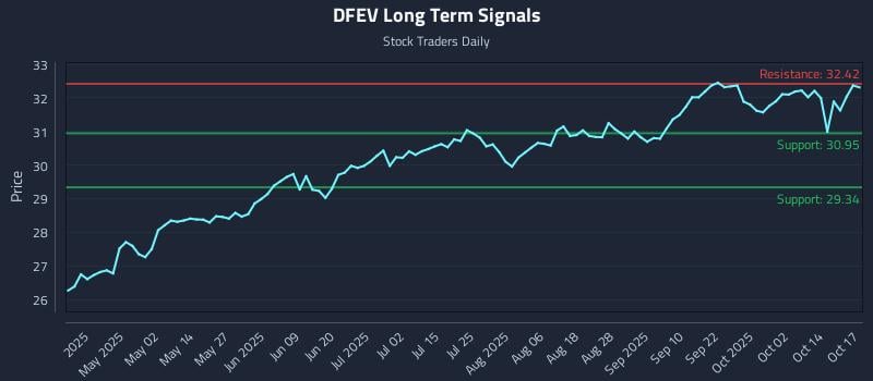 DFEV Long Term Analysis for October 17 2025 DFEV Long Term Analysis for October 17 2025