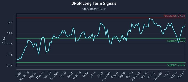 DFGR Long Term Analysis for October 17 2025 DFGR Long Term Analysis for October 17 2025