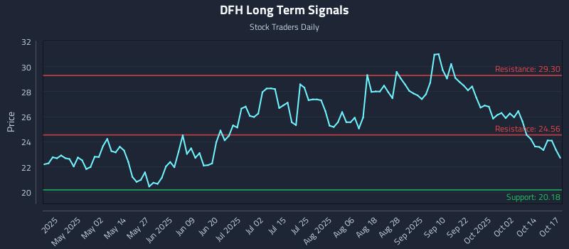 DFH Long Term Analysis for October 17 2025 DFH Long Term Analysis for October 17 2025